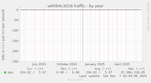 vethb4c3018 traffic