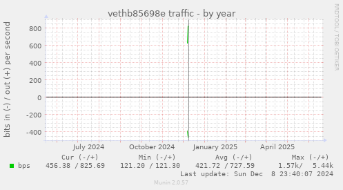 vethb85698e traffic