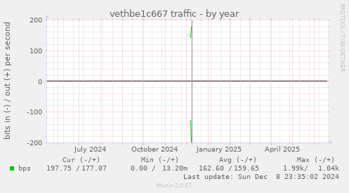 vethbe1c667 traffic