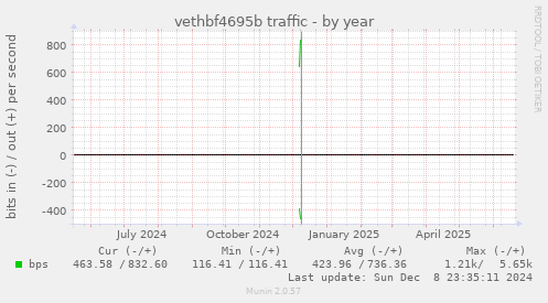 vethbf4695b traffic