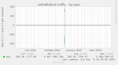 vethdfcbbcd traffic