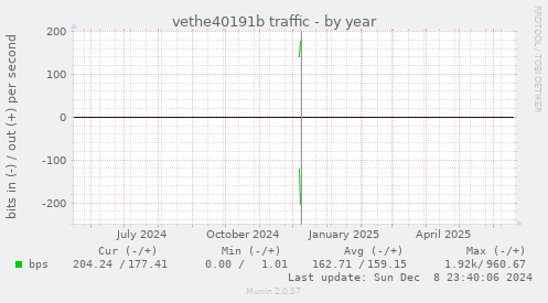 vethe40191b traffic