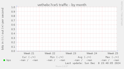 vethebc7ce5 traffic
