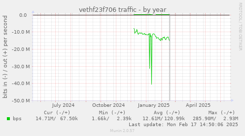vethf23f706 traffic