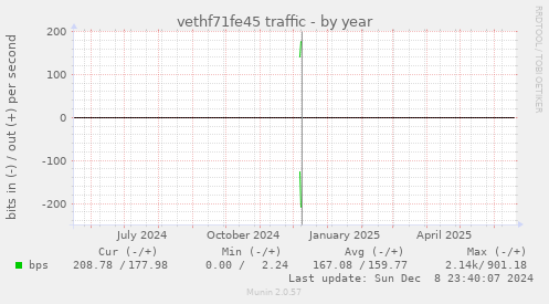 vethf71fe45 traffic