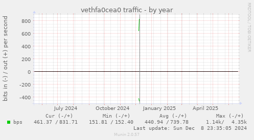 vethfa0cea0 traffic