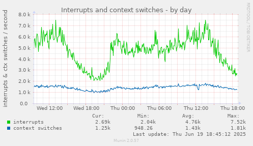 Interrupts and context switches