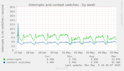 Interrupts and context switches