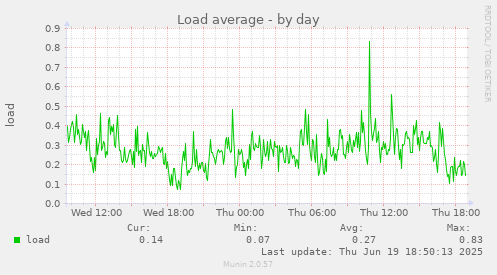 Load average