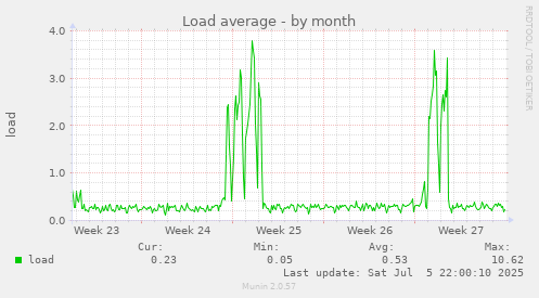 Load average