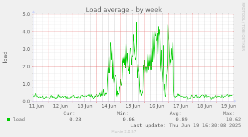 Load average