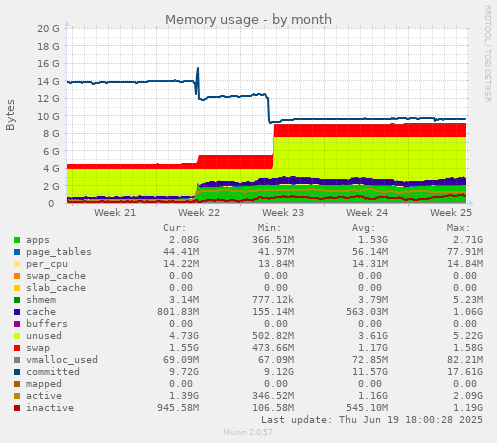 Memory usage