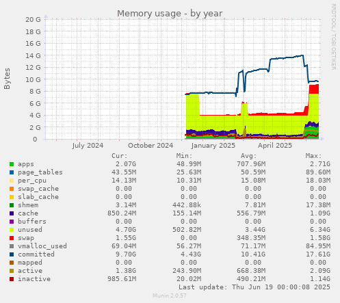Memory usage