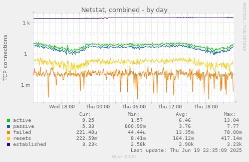 Netstat, combined