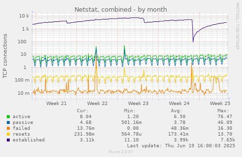 Netstat, combined