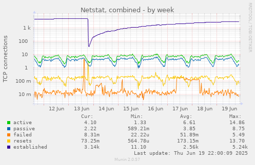 Netstat, combined