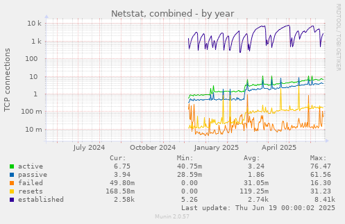 Netstat, combined