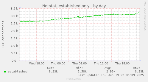 Netstat, established only