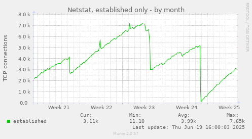 Netstat, established only