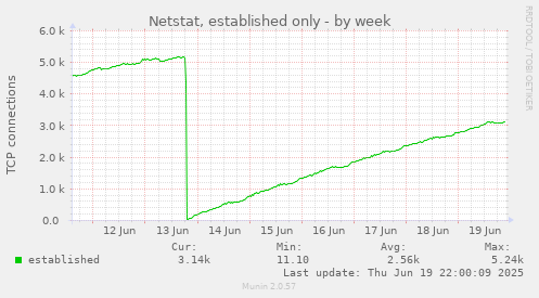Netstat, established only