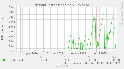 Netstat, established only