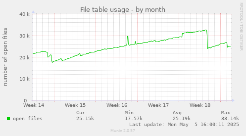 File table usage