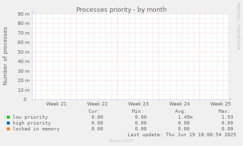 Processes priority