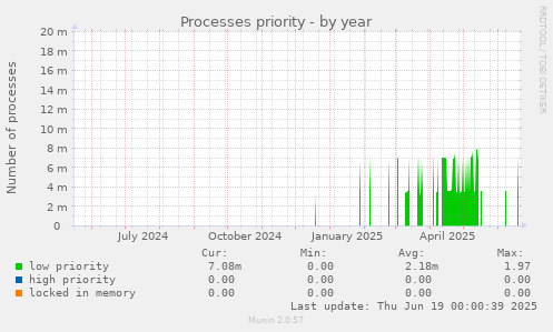 Processes priority