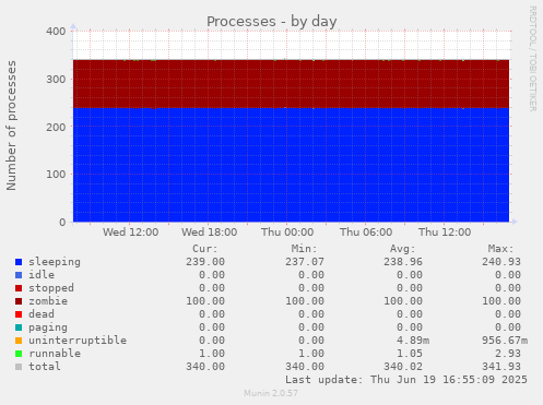 Processes