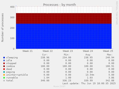 Processes