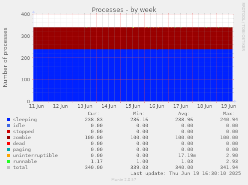 Processes