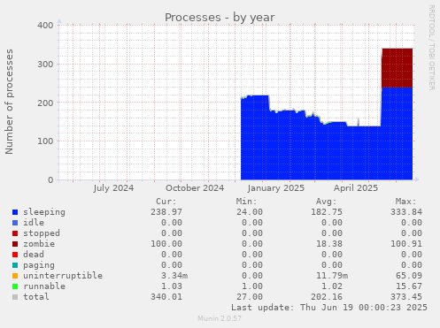 Processes