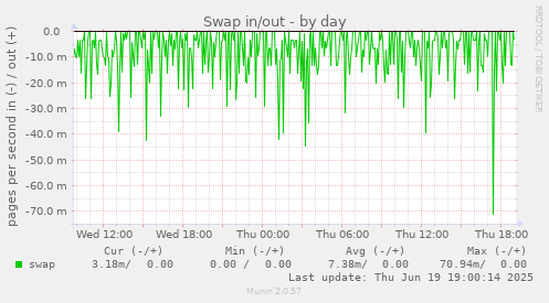 Swap in/out