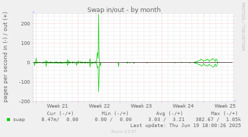 Swap in/out