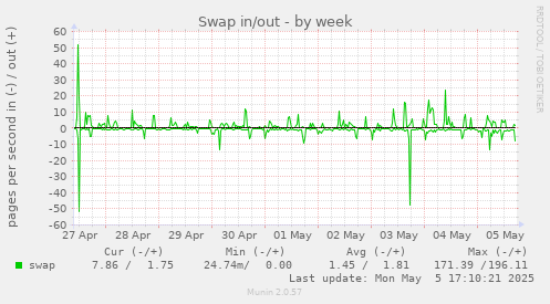 Swap in/out