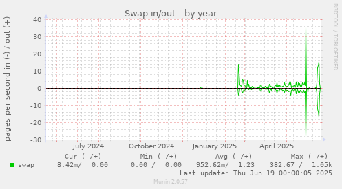 Swap in/out
