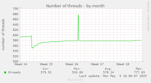 Number of threads