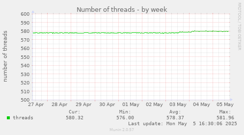 Number of threads