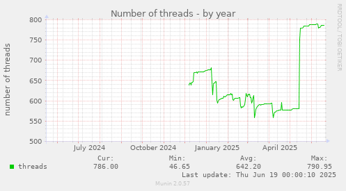 Number of threads