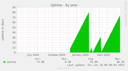 Uptime