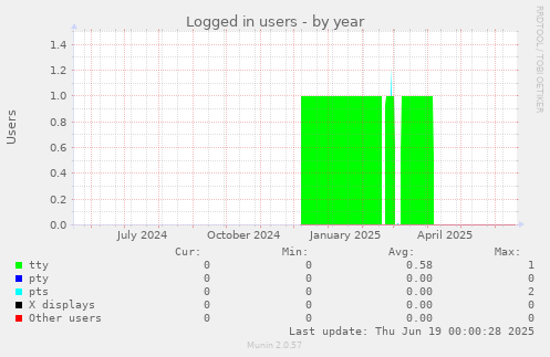 Logged in users