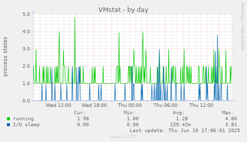 VMstat