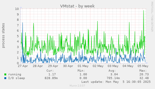VMstat