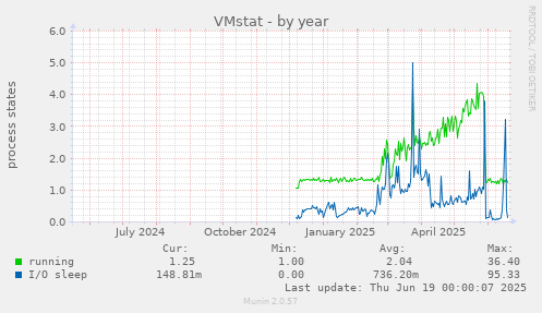 VMstat