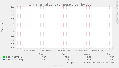 ACPI Thermal zone temperatures