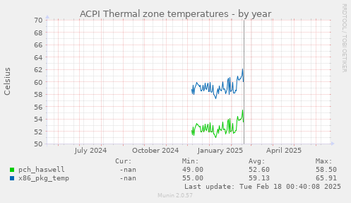 ACPI Thermal zone temperatures
