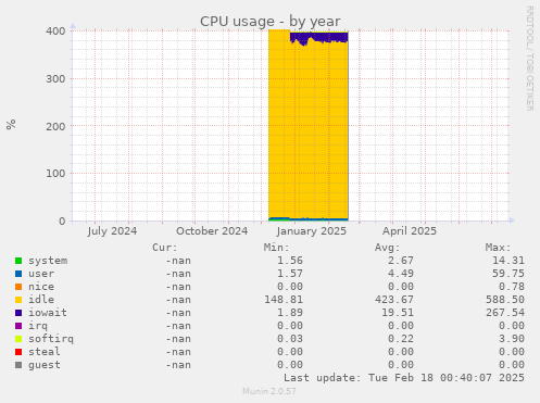 CPU usage
