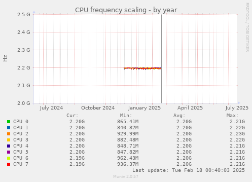 CPU frequency scaling