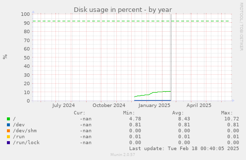 Disk usage in percent