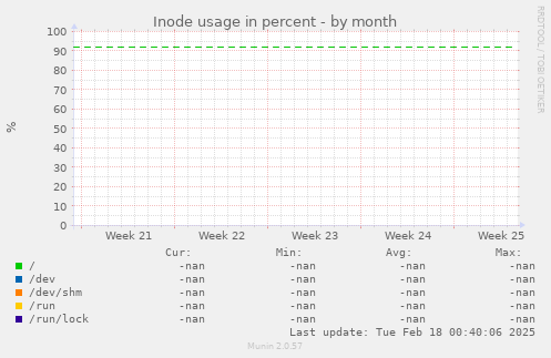 Inode usage in percent